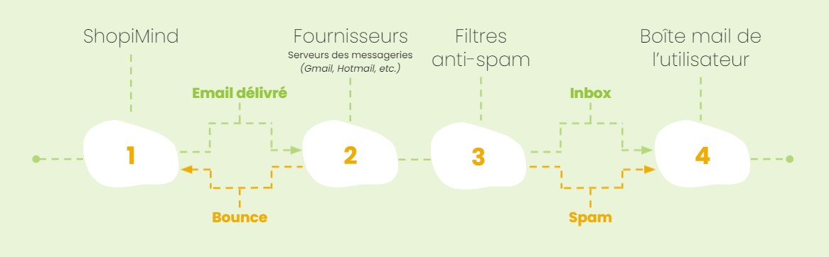 parcours d'un email délivrabilité marketing