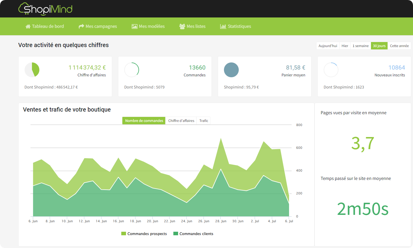 Tableau de bord outil marketing digital ShopiMind